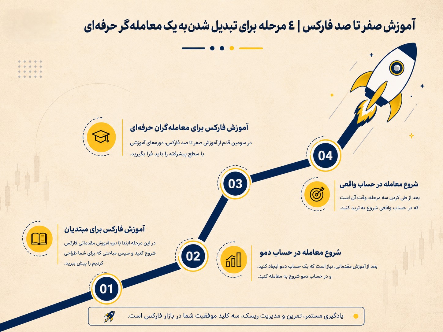 آموزش صفر تا صد فارکس