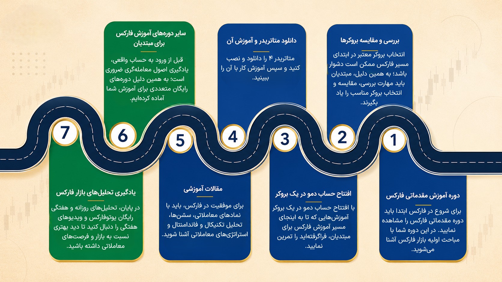 آموزش فارکس برای مبتدیان