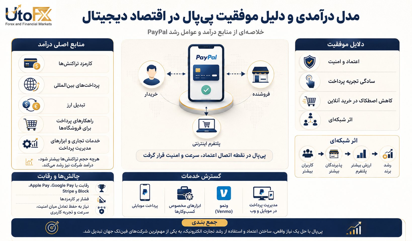 مدل درآمدی و دلیل موفقیت پی‌پال در اقتصاد دیجیتال