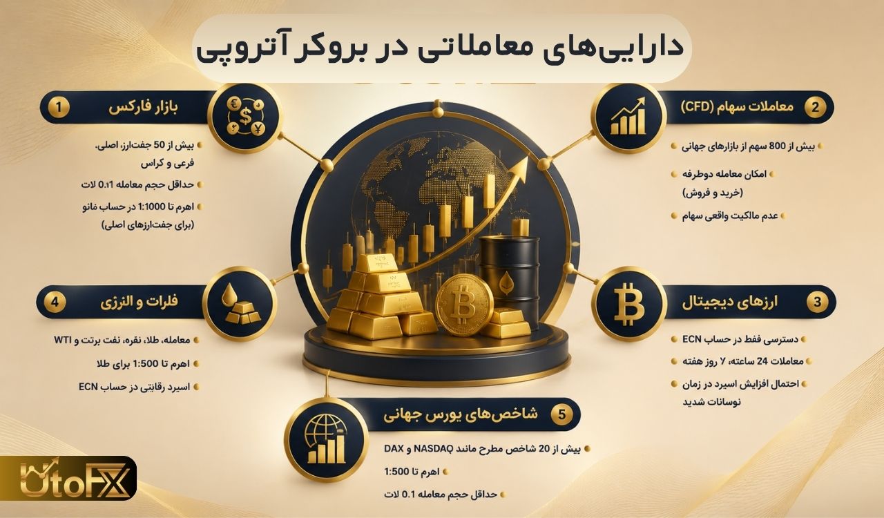 تنوع دارایی‌ های معاملاتی؛ بررسی عمق بازار