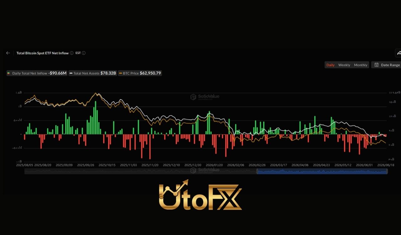 چرا جریان ورود و خروج، ضربان قلب قیمت BTC است؟