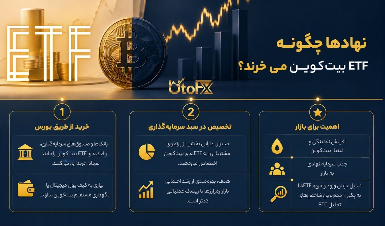 نهادها چگونه به خرید ETF بیت‌ کوین نزدیک می‌ شوند؟