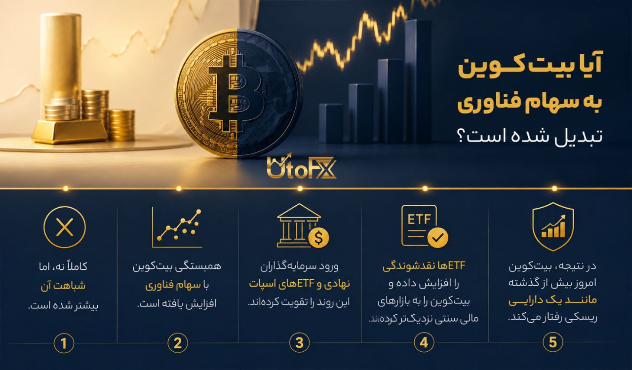 آیا بیت‌ کوین به سهام تکنولوژی تبدیل شده است؟