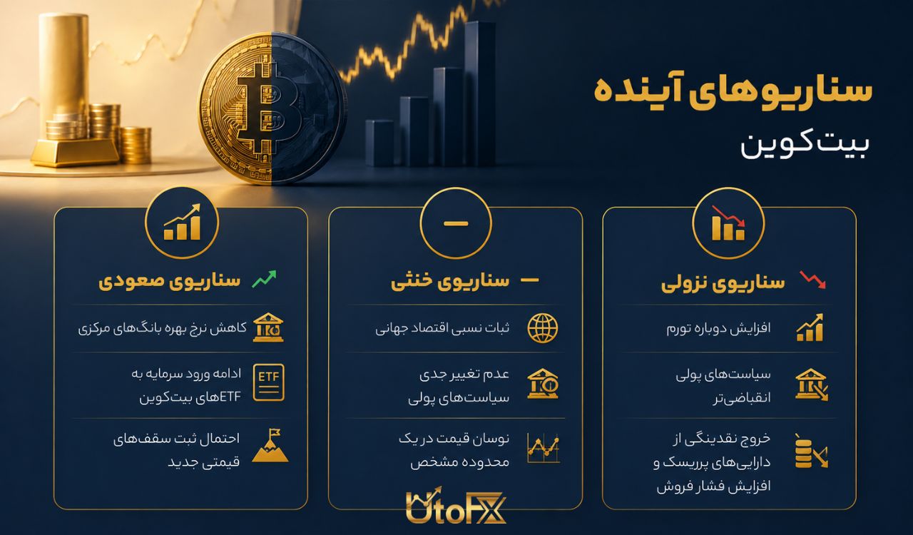 آینده بیت‌ کوین چه خواهد بود؟