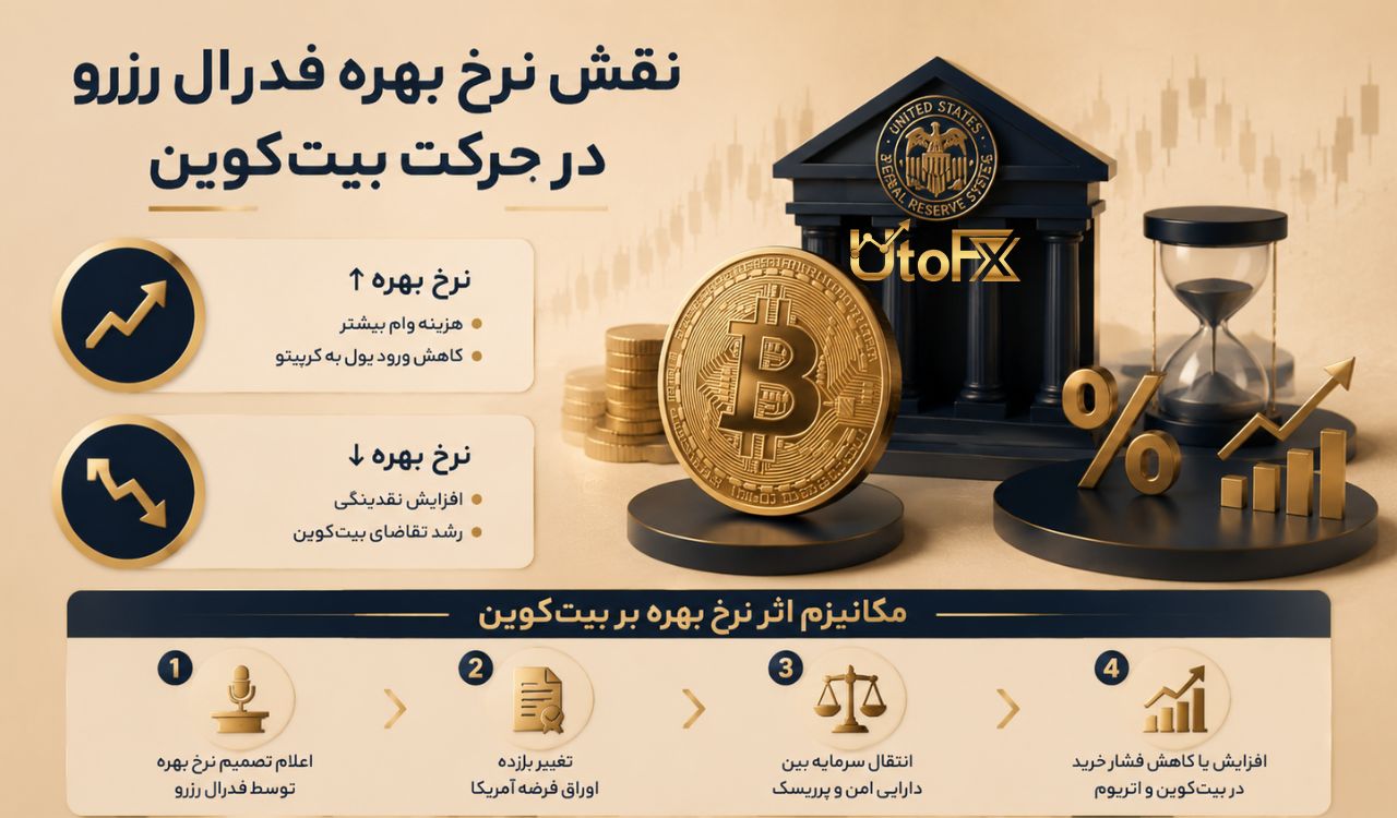 چرا نرخ بهره فدرال رزرو کلید اصلی حرکت بیت‌ کوین است؟