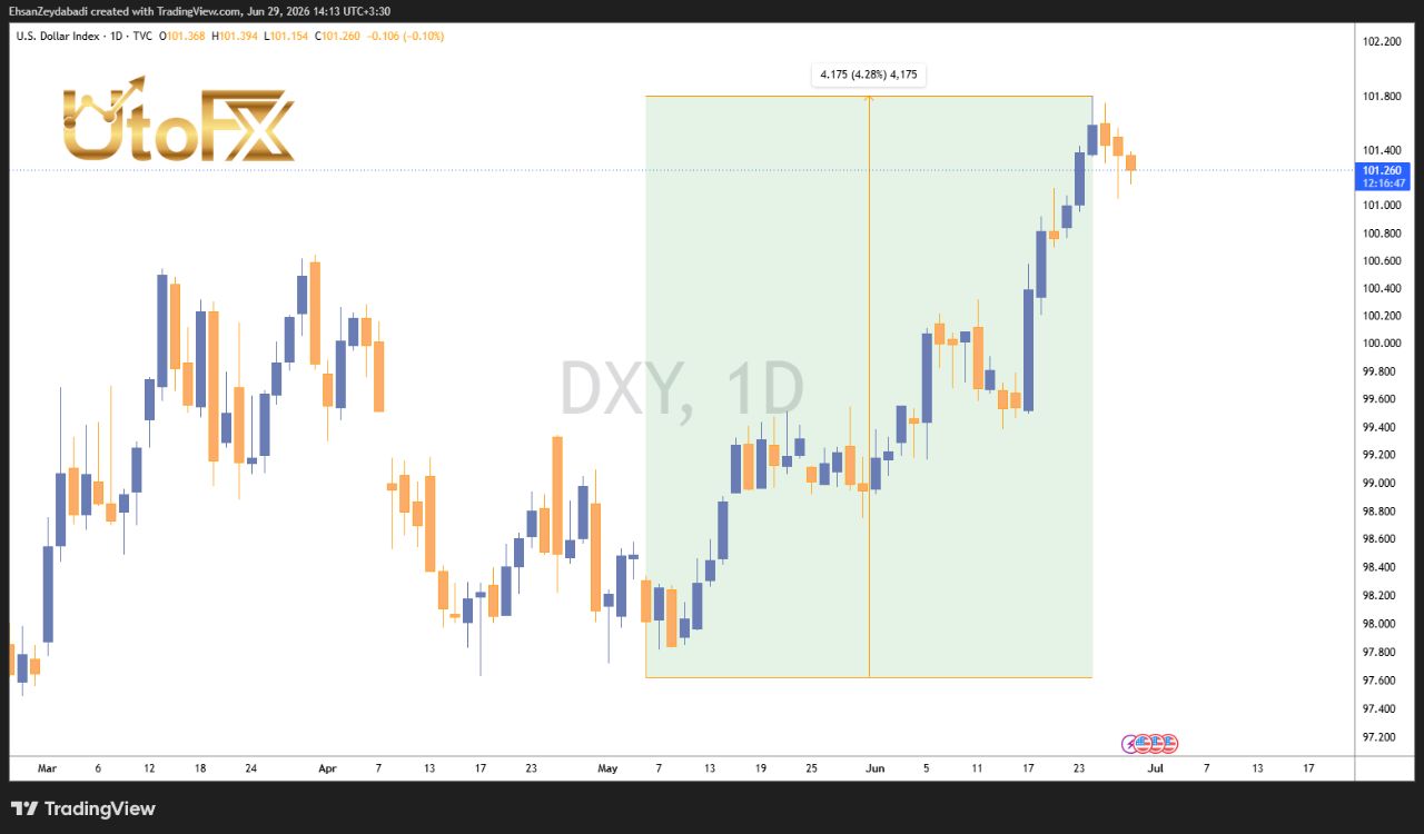 رابطه شاخص دلار (DXY) و بازار کریپتو چیست؟