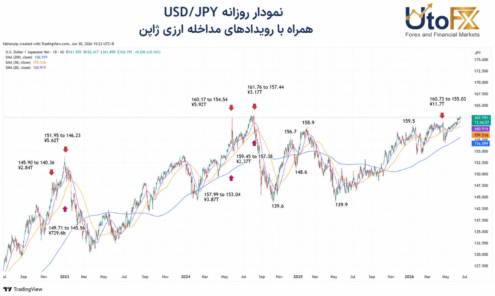 تاریخچه مداخلات ژاپن در بازار ارز