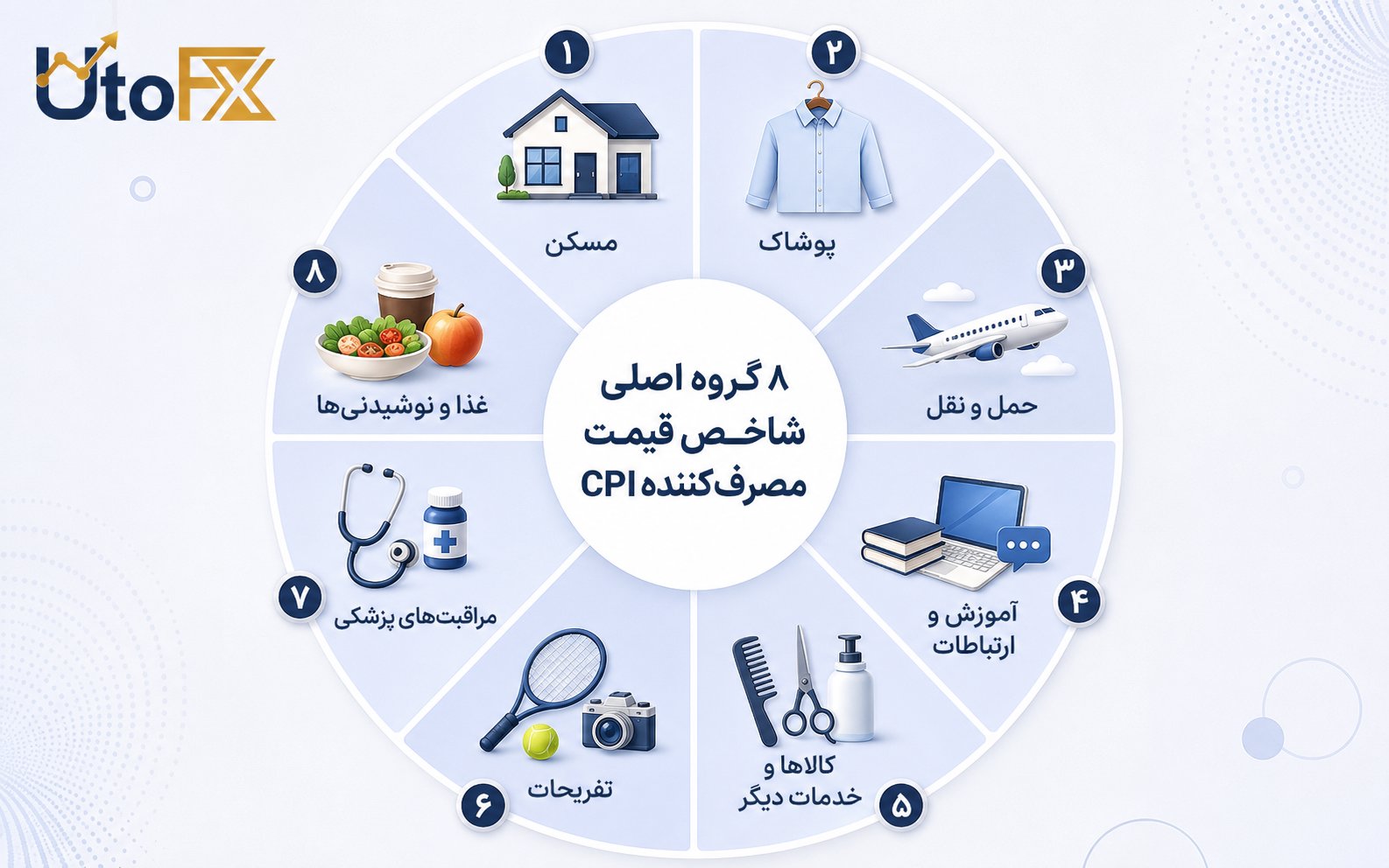 بخش‌های مختلف شاخص CPI