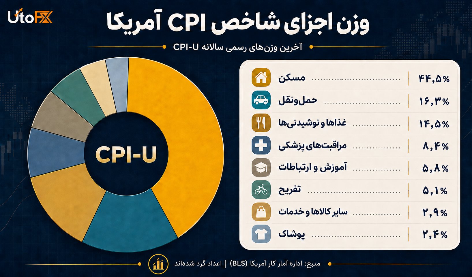 شاخص CPI و نرخ تورم چگونه محاسبه می‌شوند؟