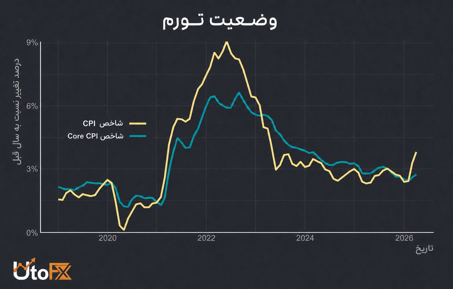 شاخص قیمت مصرف‌کننده در مقیاس سالانه