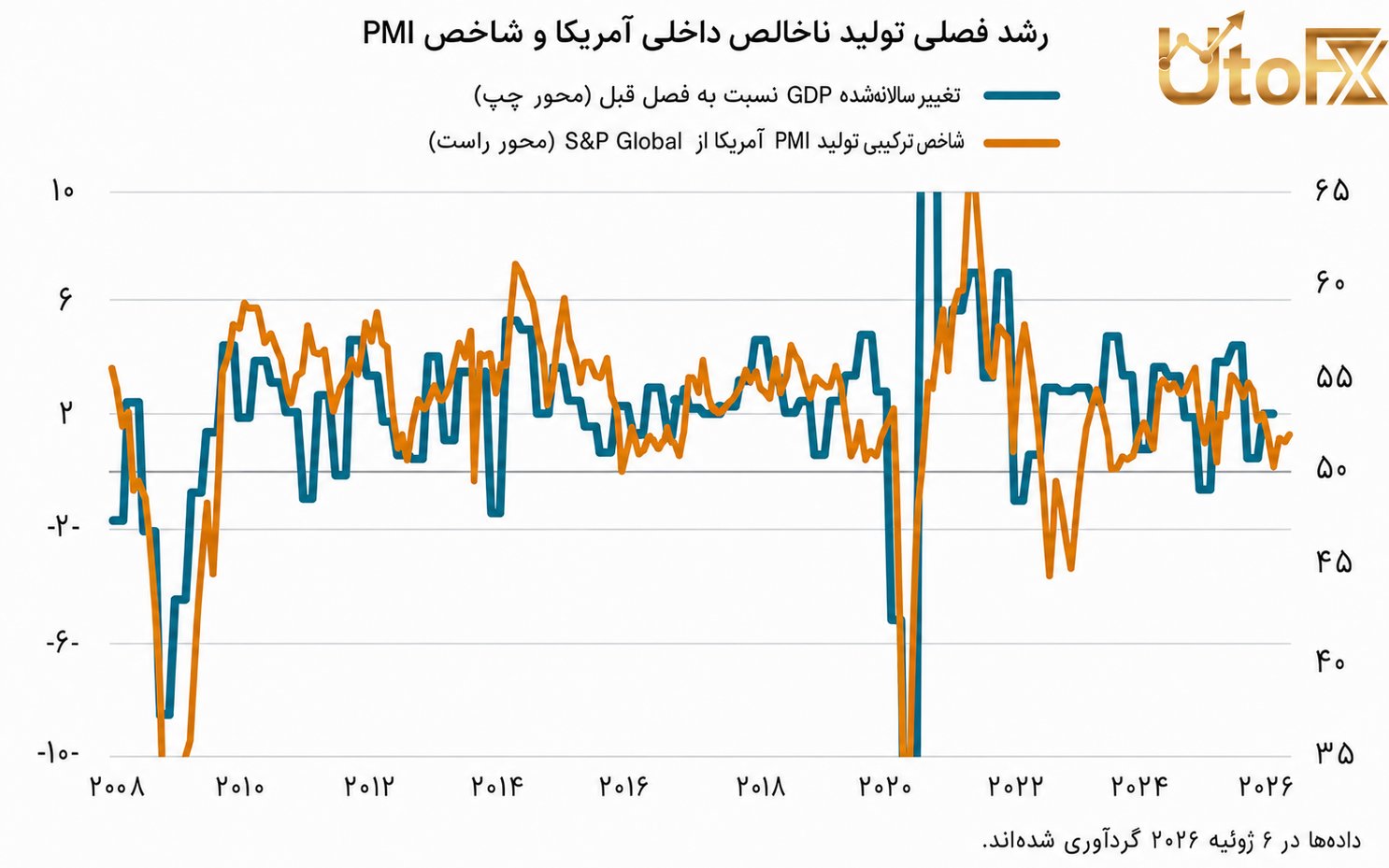شاخص ترکیبی تولید PMI ایالات متحده و نرخ رشد سالانه‌شده تولید ناخالص داخلی