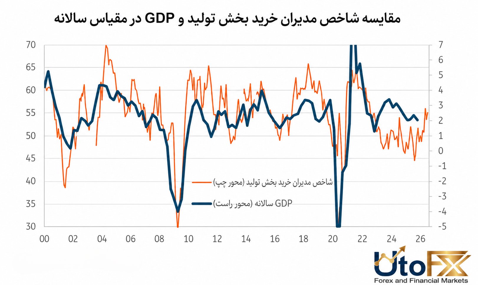 مقایسه PMI و GDP