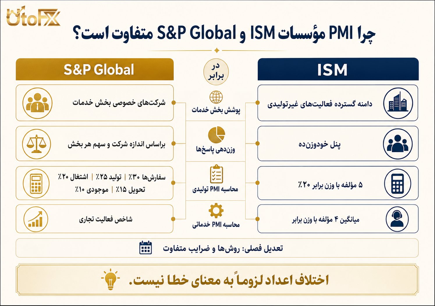 چرا شاخص‌های PMI مؤسسات ISM و S&P Global متفاوت‌اند؟
