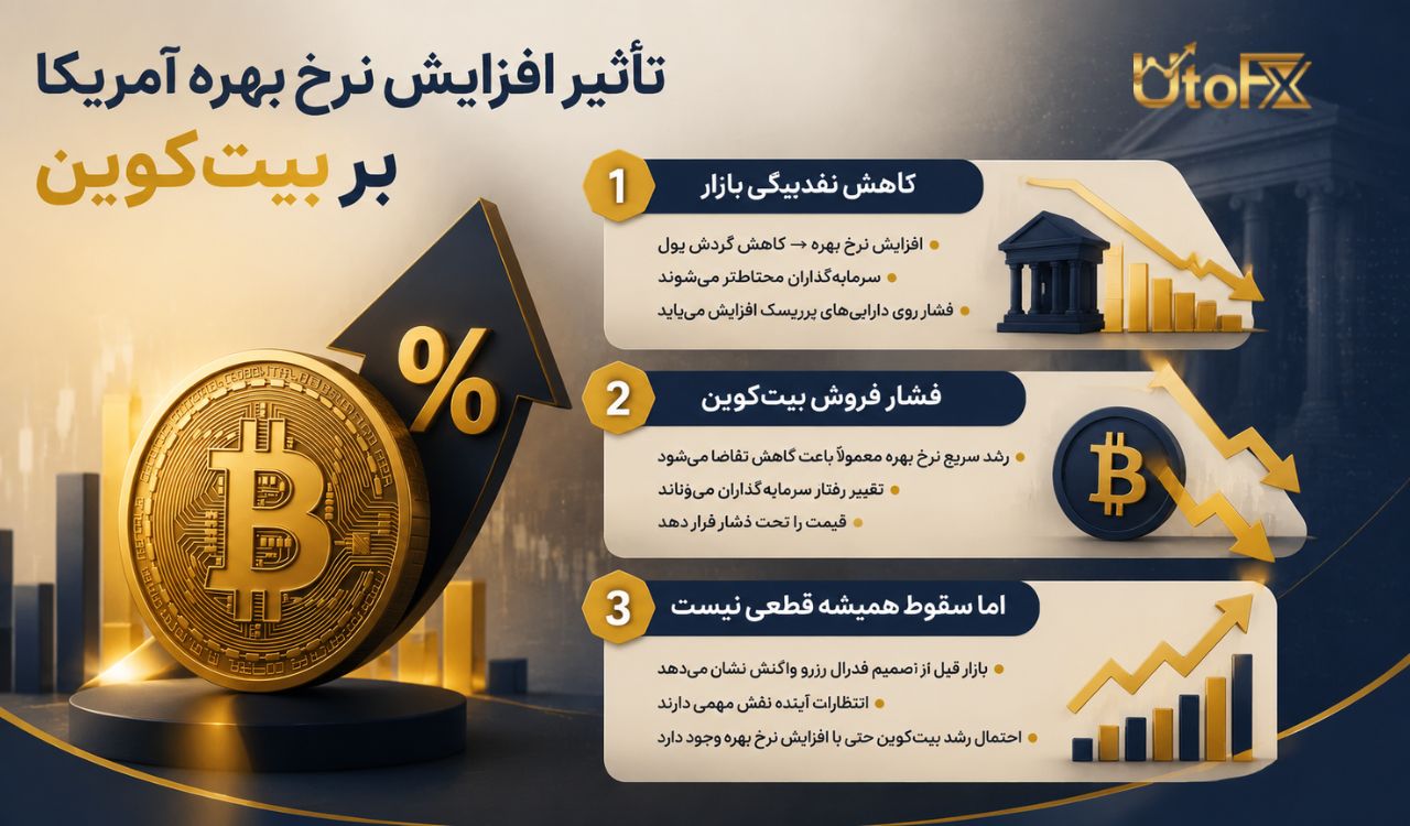 آیا افزایش نرخ بهره آمریکا باعث سقوط بیت‌ کوین می‌شود؟