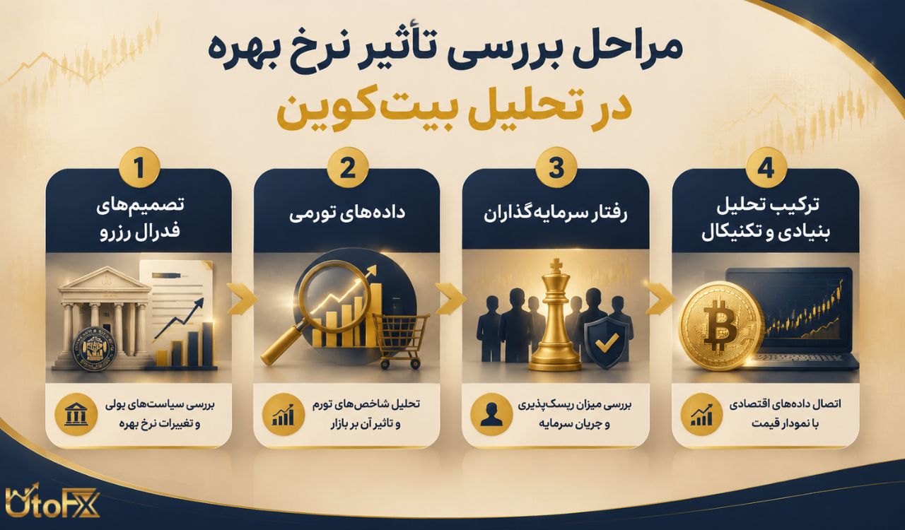 چگونه معامله‌گران می‌توانند تاثیر نرخ بهره را در تحلیل بیت‌ کوین بررسی کنند؟