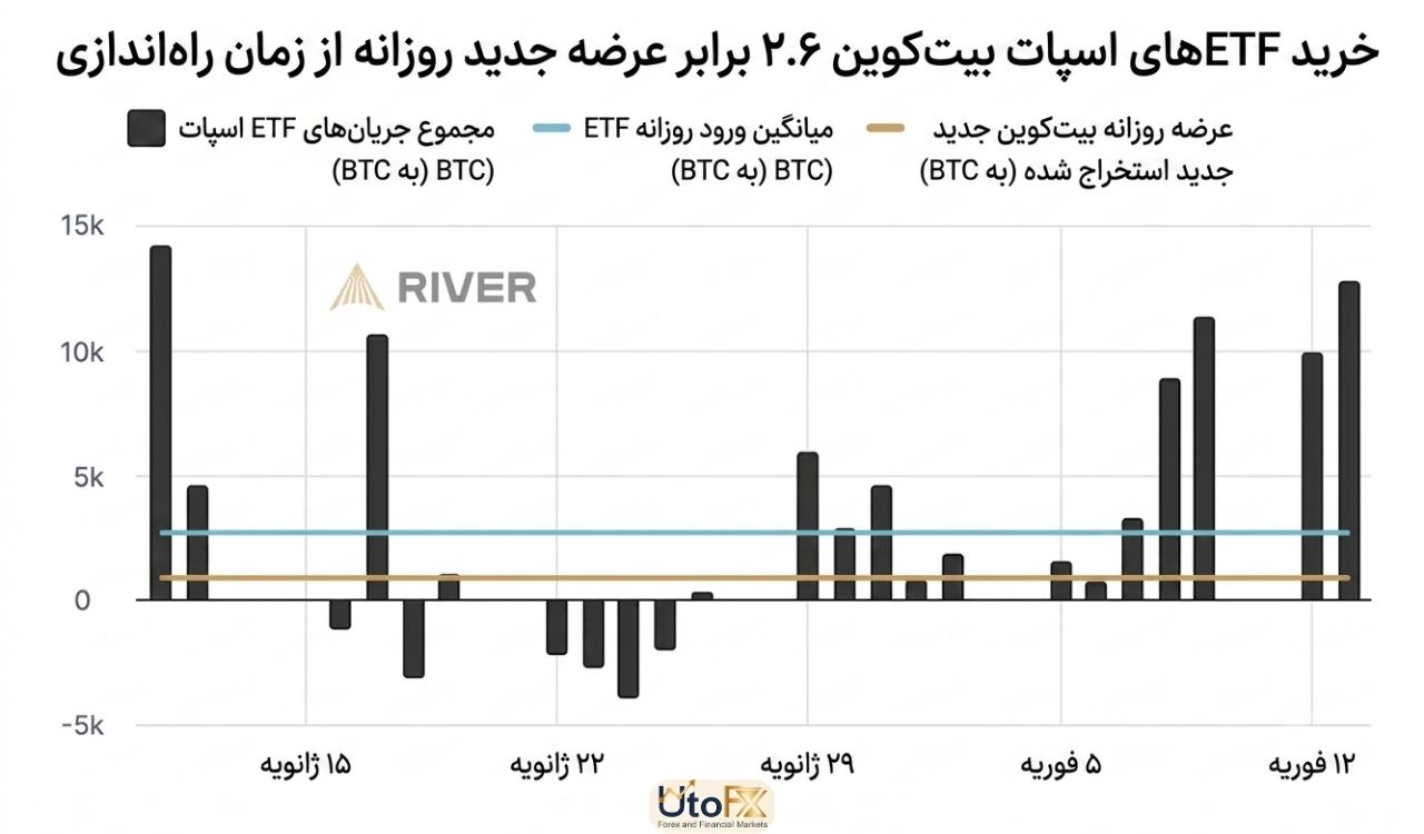 مقایسه عرضه جدید ماینرها در برابر حجم بازخرید ETFها