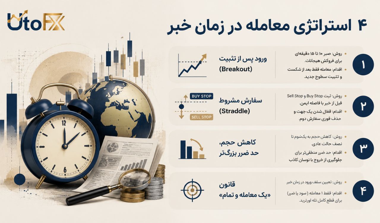 استراتژی ‌های مناسب ترید در زمان خبر، بدون اورترید کردن