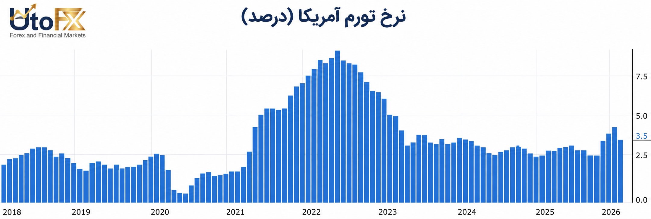 تورم سالانه امریکا