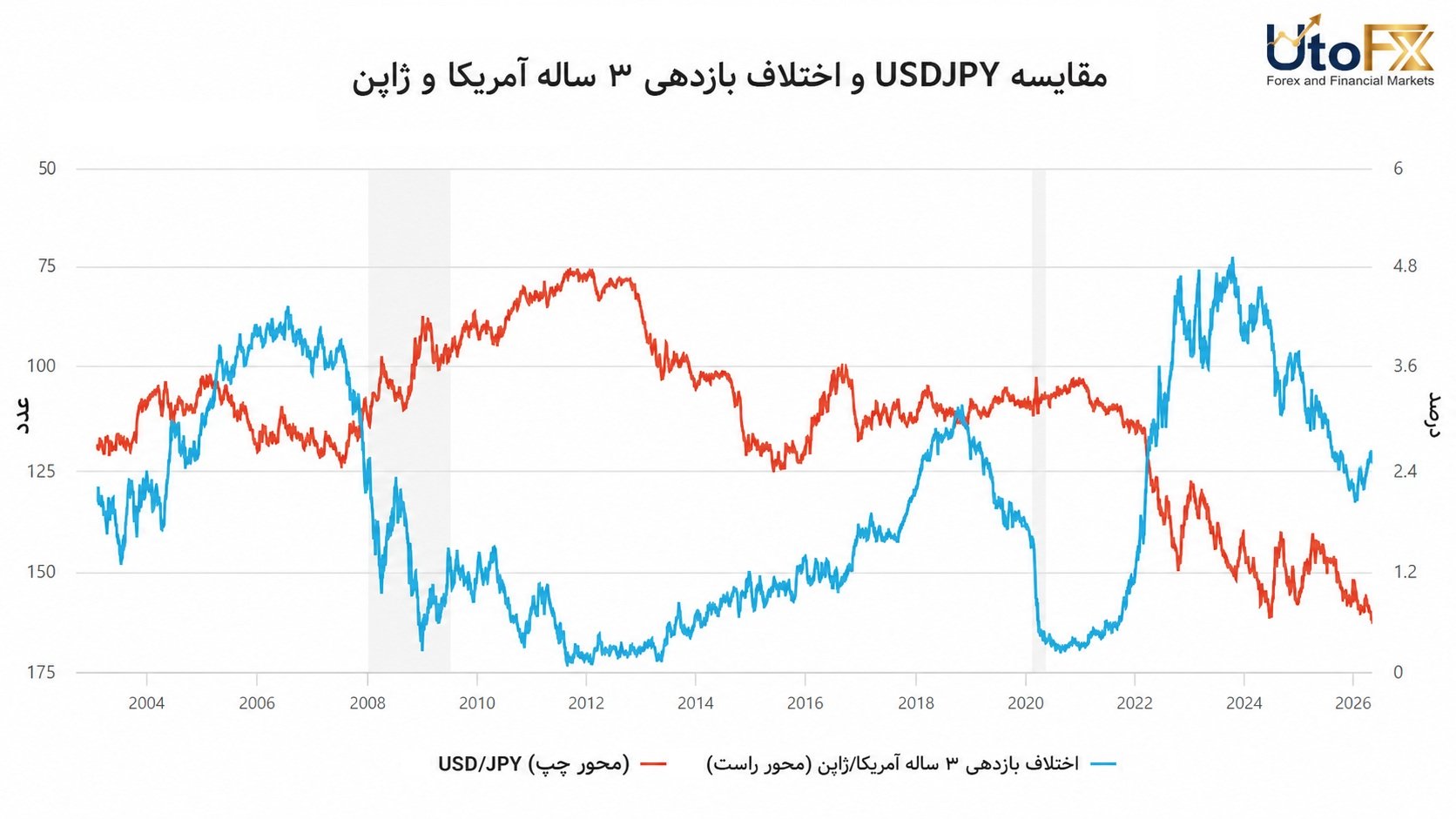 USDJPY و اختلاف بازدهی ۳ ساله آمریکا و ژاپن