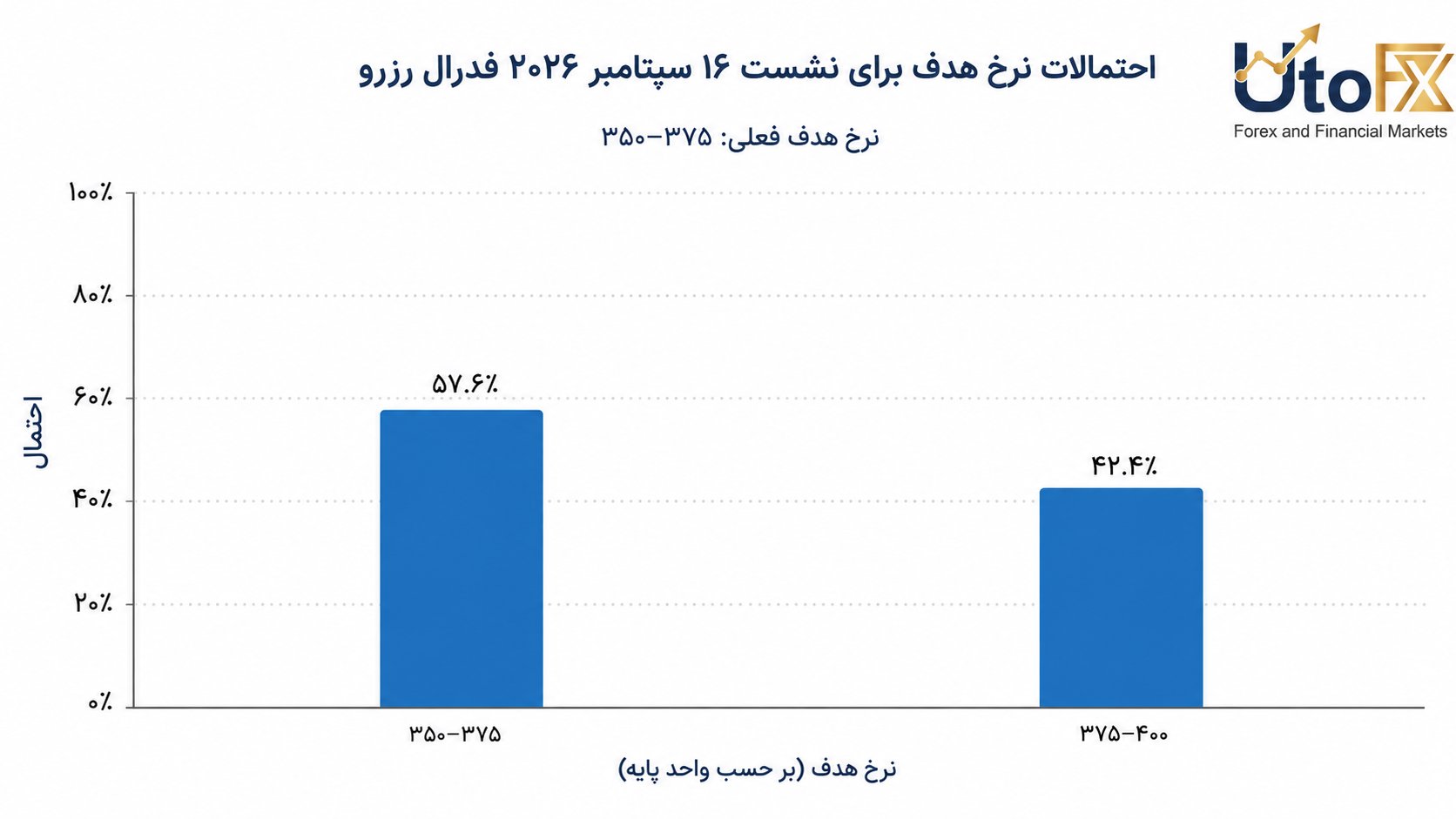 نمودار ابزار CME FedWatch