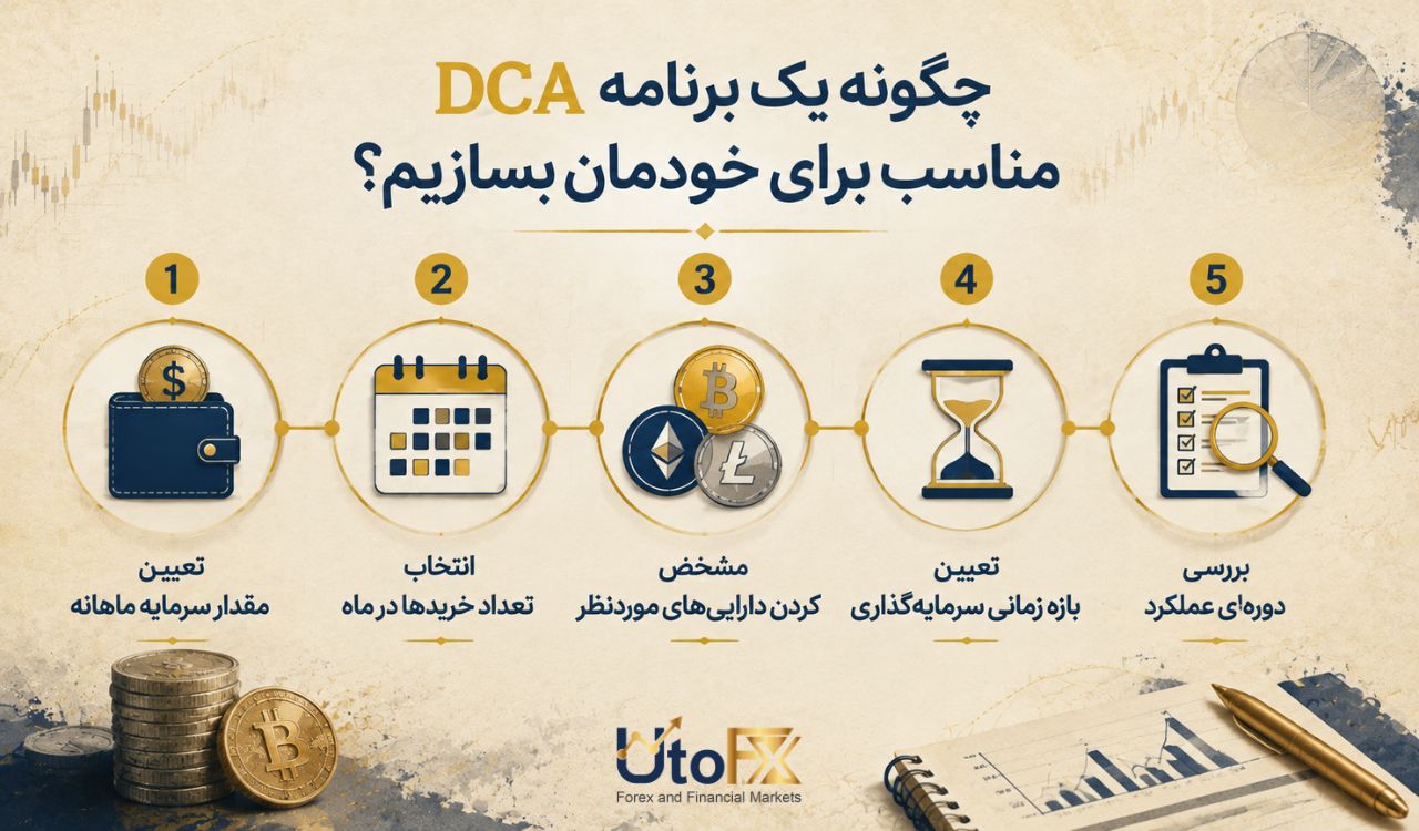چگونه یک برنامه DCA مناسب برای خودمان بسازیم؟