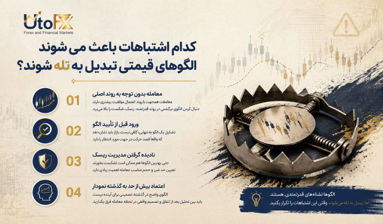 کدام اشتباهات باعث می‌شوند الگوهای قیمتی تبدیل به تله شوند؟