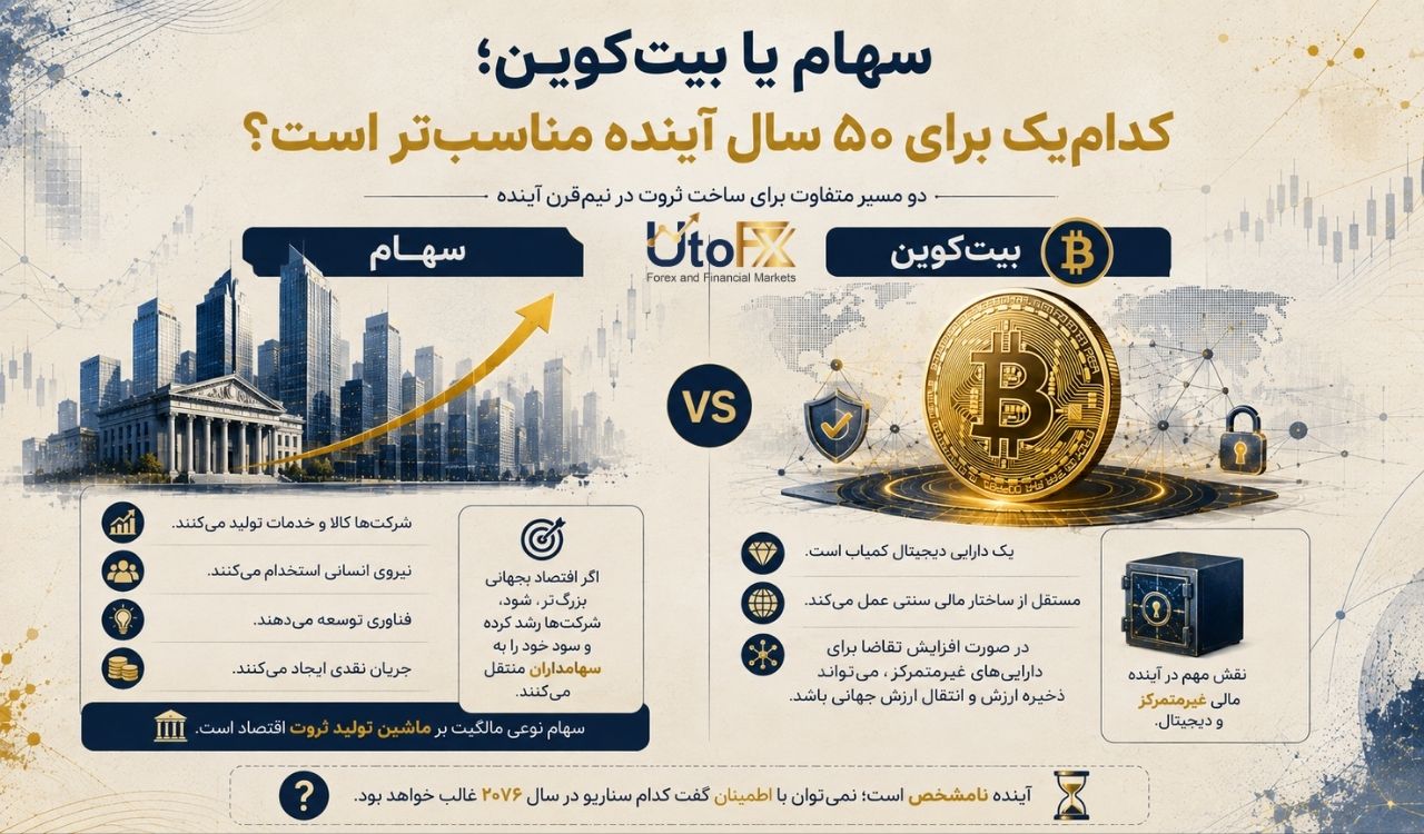 سهام یا بیتکوین؛ کدامیک برای ۵۰ سال آینده مناسبتر است؟