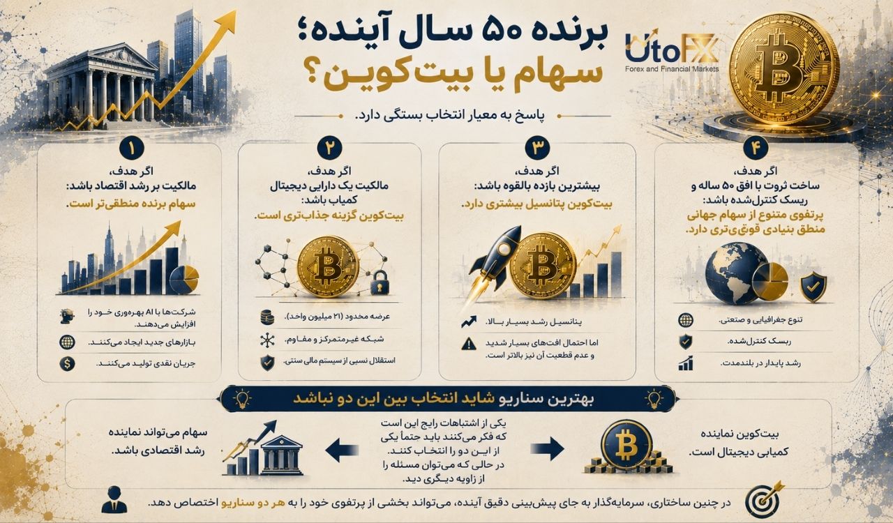 برنده ۵۰ سال آینده؛ سهام یا بیتکوین؟