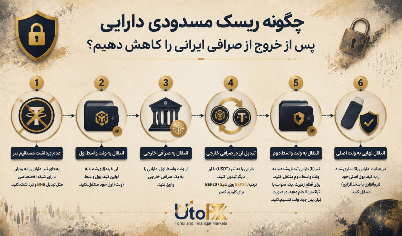 چگونه ریسک مسدودی دارایی پس از خروج از صرافی ایرانی را کاهش دهیم؟