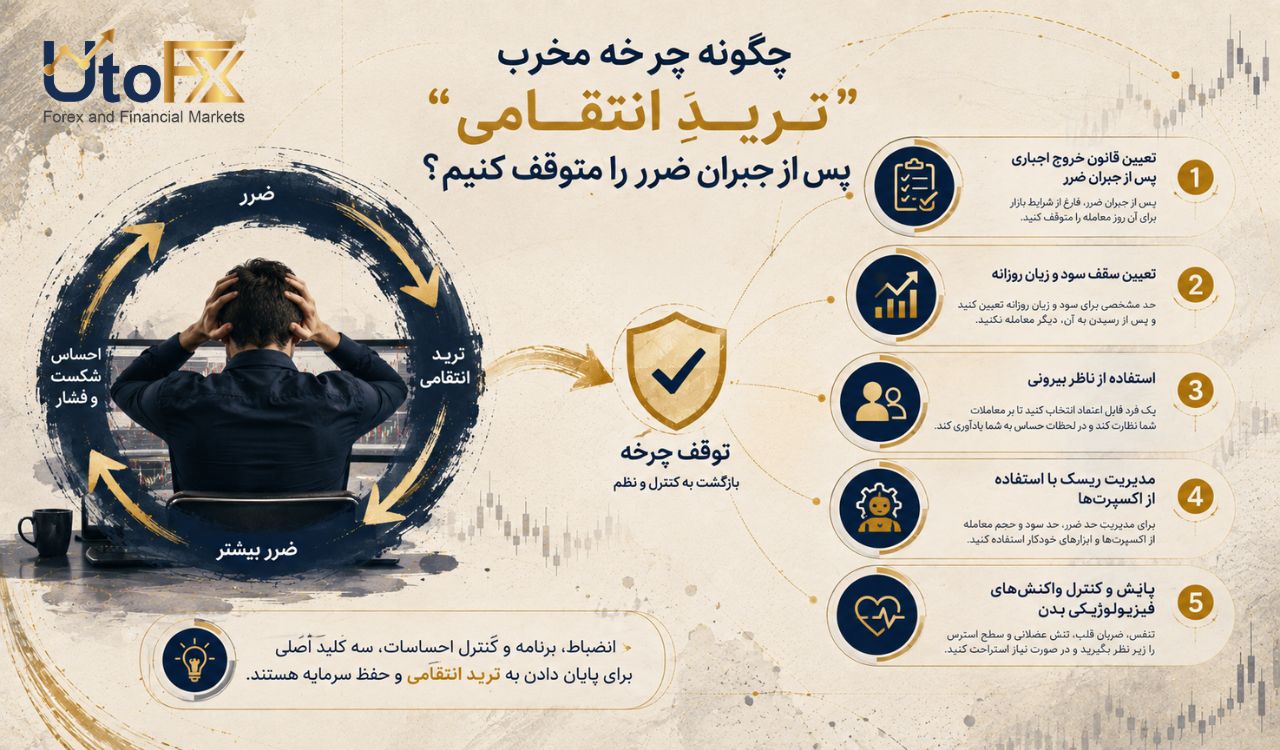 چگونه چرخه مخربِ «تریدِ انتقامی» پس از جبران ضرر را متوقف کنیم؟