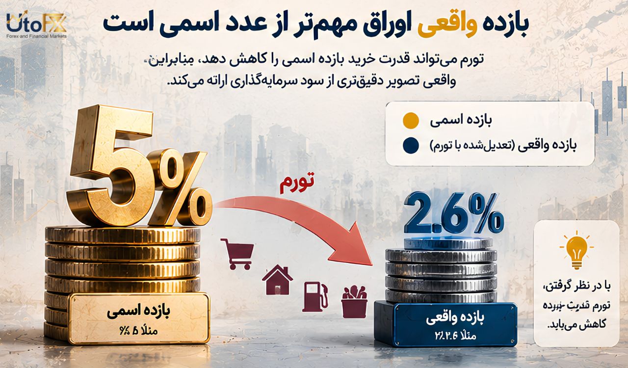 بازده واقعی اوراق مهمتر از عدد اسمی است