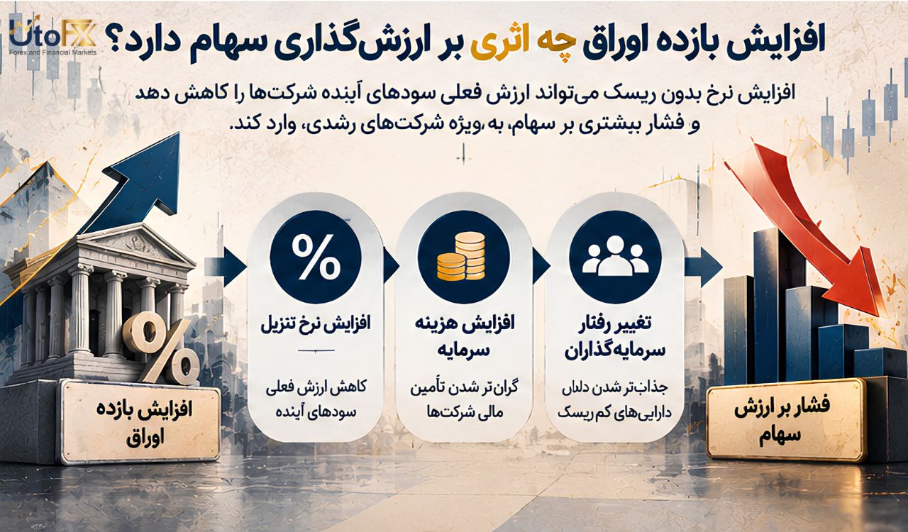 افزایش بازده اوراق چه اثری بر ارزشگذاری سهام دارد؟