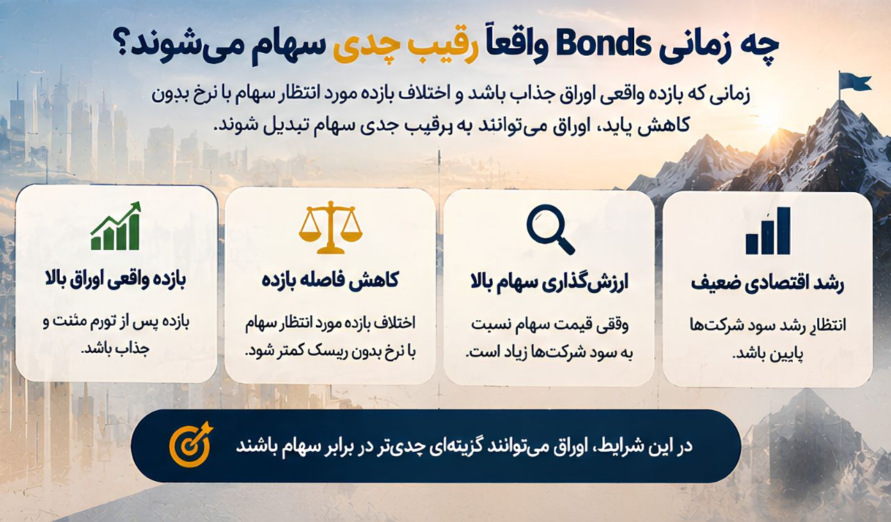 چه زمانی Bonds واقعاً رقیب جدی سهام میشوند؟