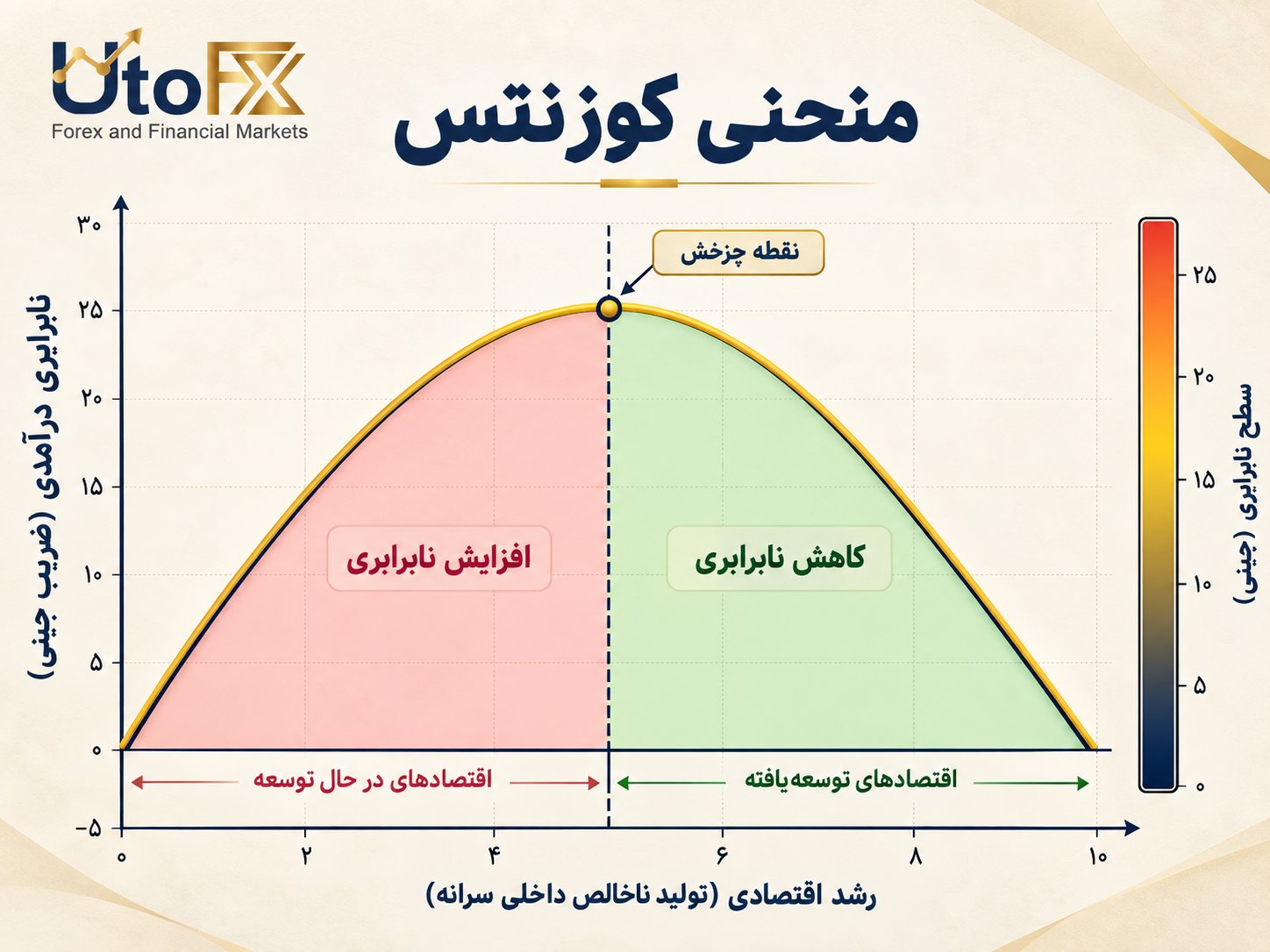 منحنی کوزنتس