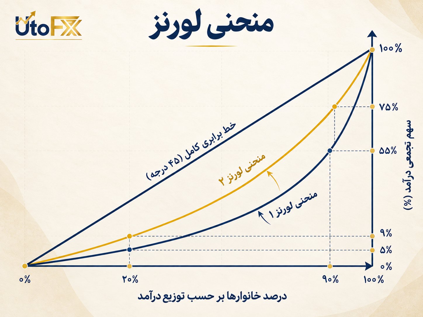 منحنی لورنز
