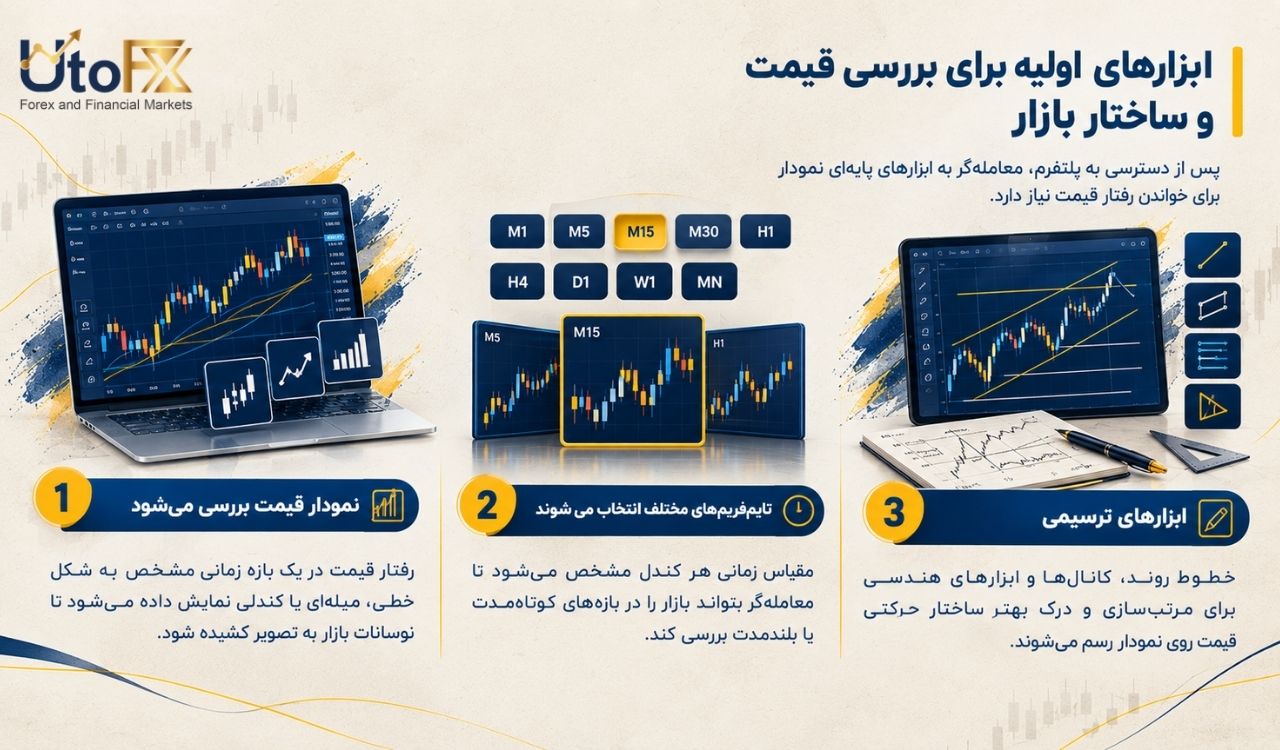 3. ابزارهای اولیه برای بررسی قیمت و ساختار بازار