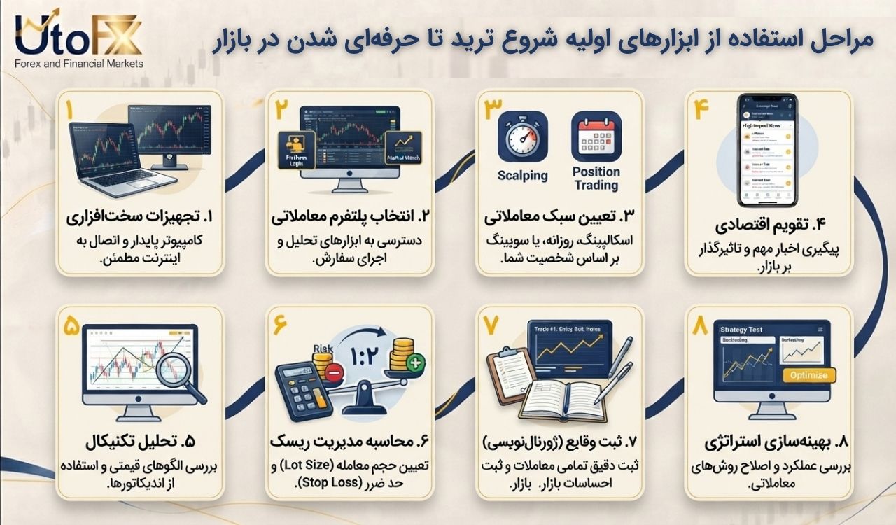 از کدام ابزارهای ترید شروع کنیم؟