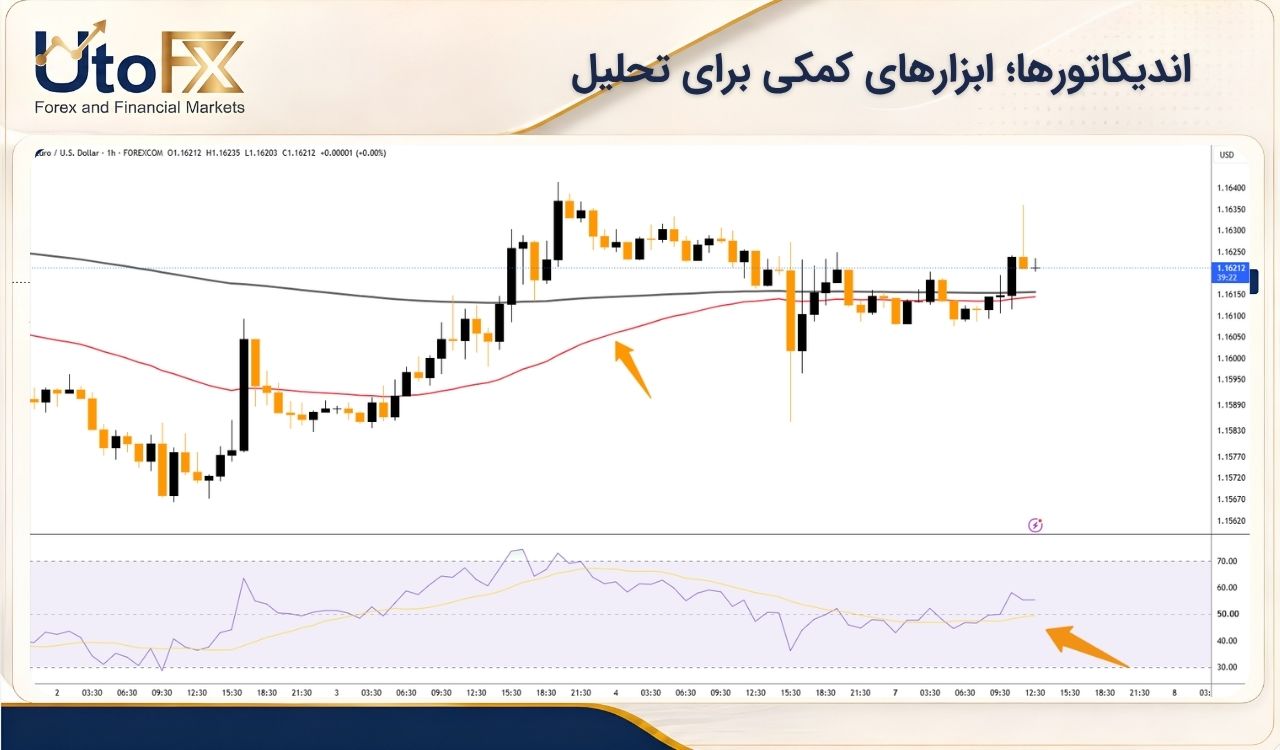 6. اندیکاتورها؛ ابزارهای کمکی برای تحلیل
