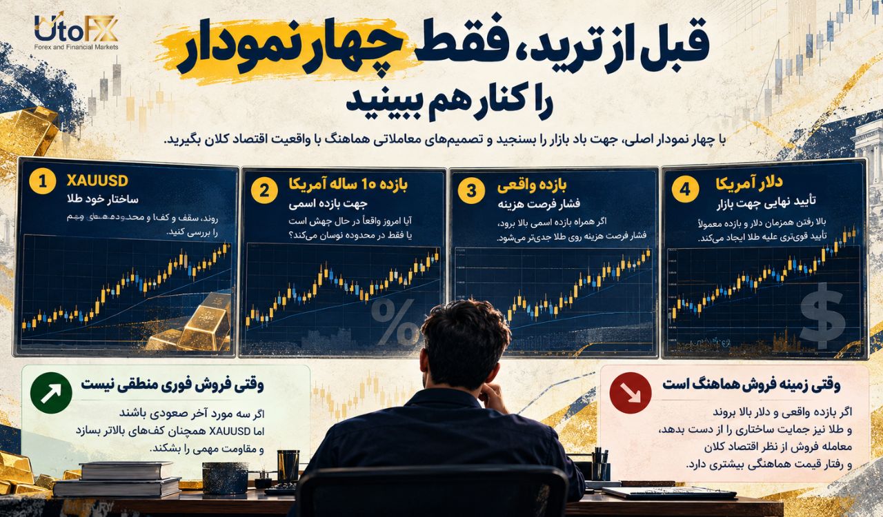 قبل از ترید، فقط چهار نمودار را کنار هم ببینید