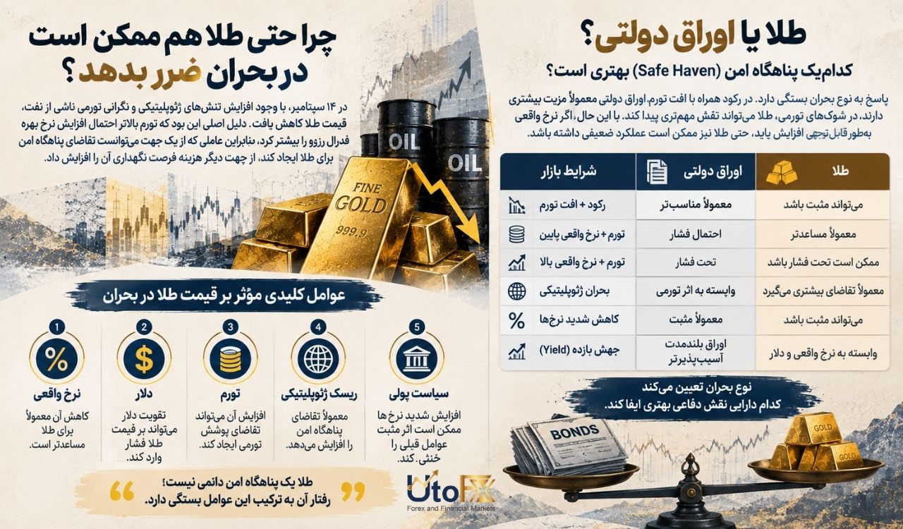چرا حتی طلا هم ممکن است در بحران ضرر بدهد؟