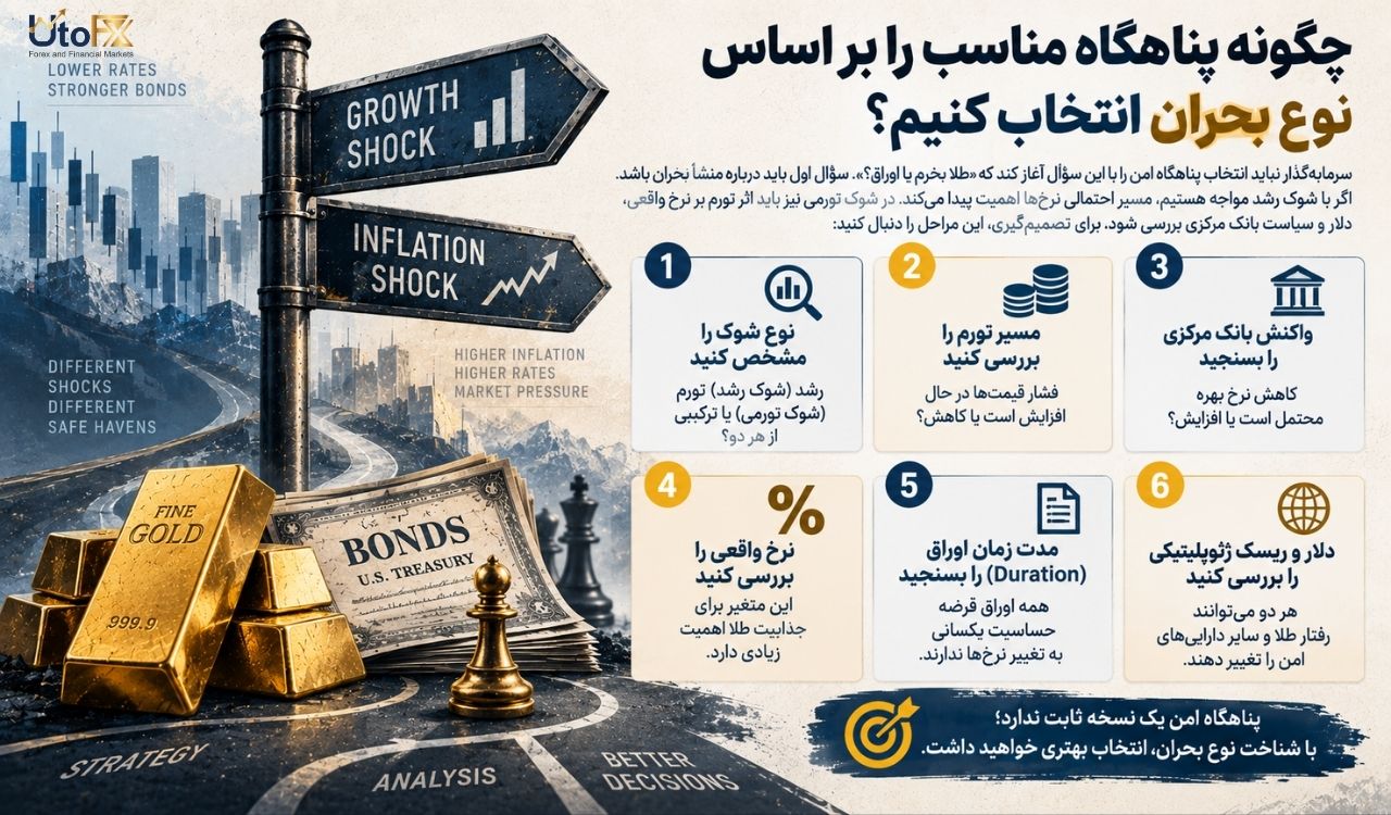 چگونه پناهگاه مناسب را بر اساس نوع بحران انتخاب کنیم؟