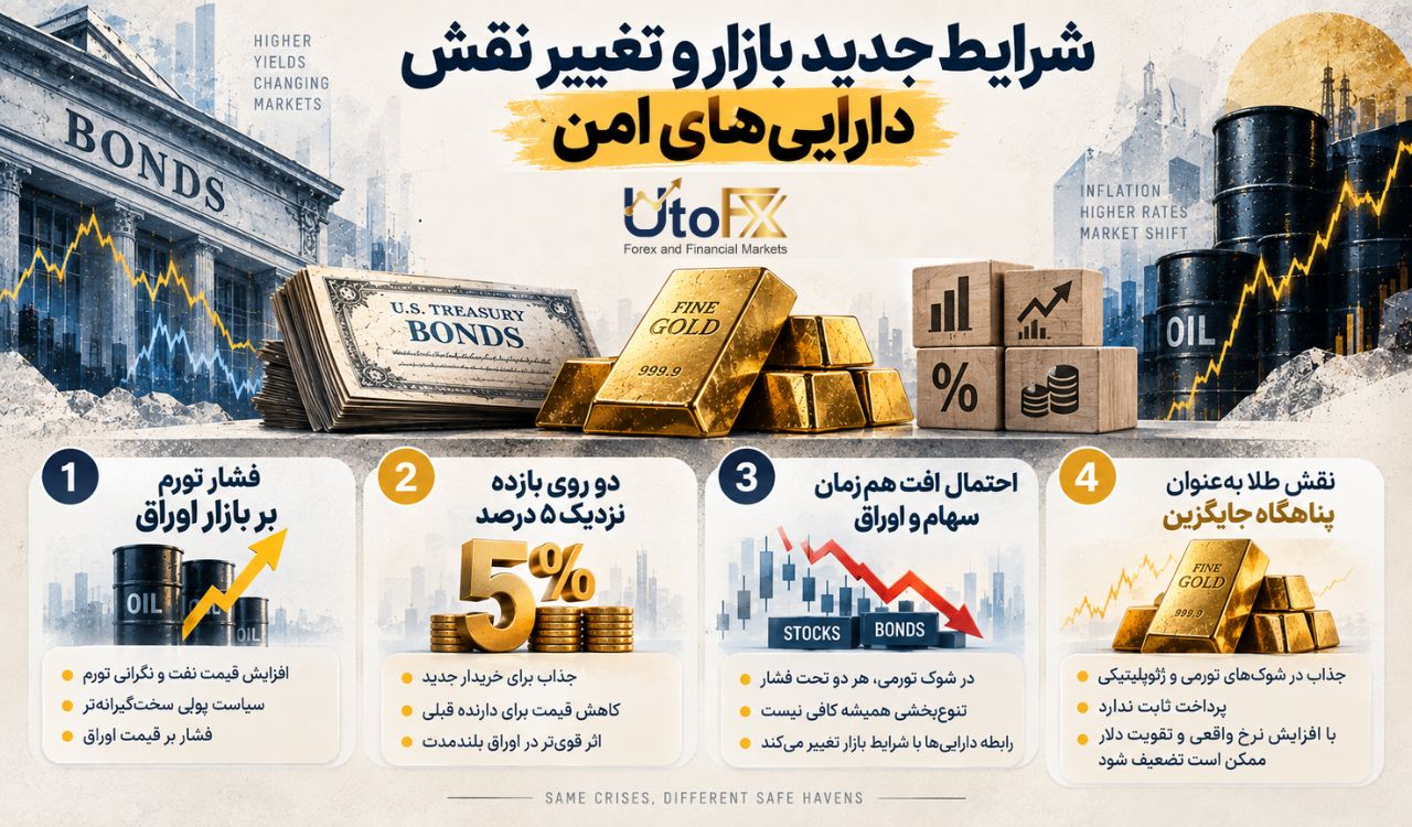 شرایط جدید بازار و تغییر نقش دارایی‌های امن