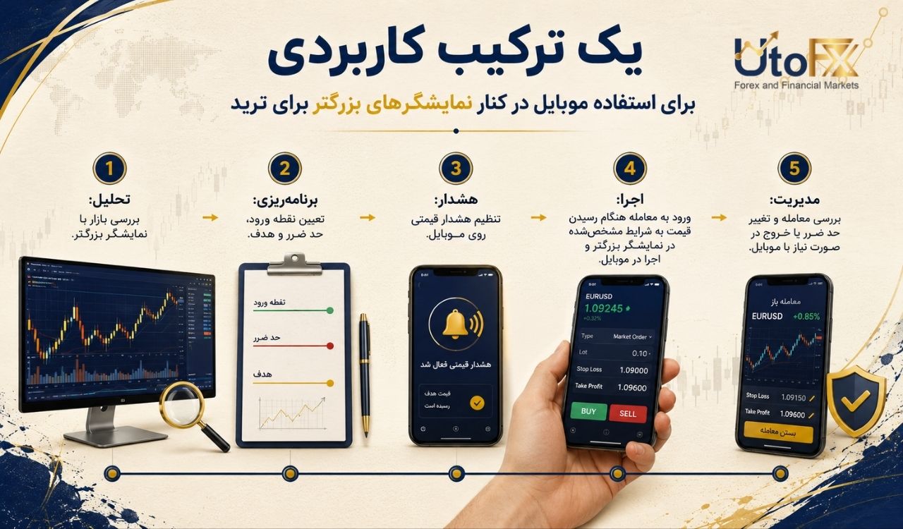 یک ترکیب کاربردی برای استفاده موبایل در کنار نمایشگرهای بزرگتر برای ترید