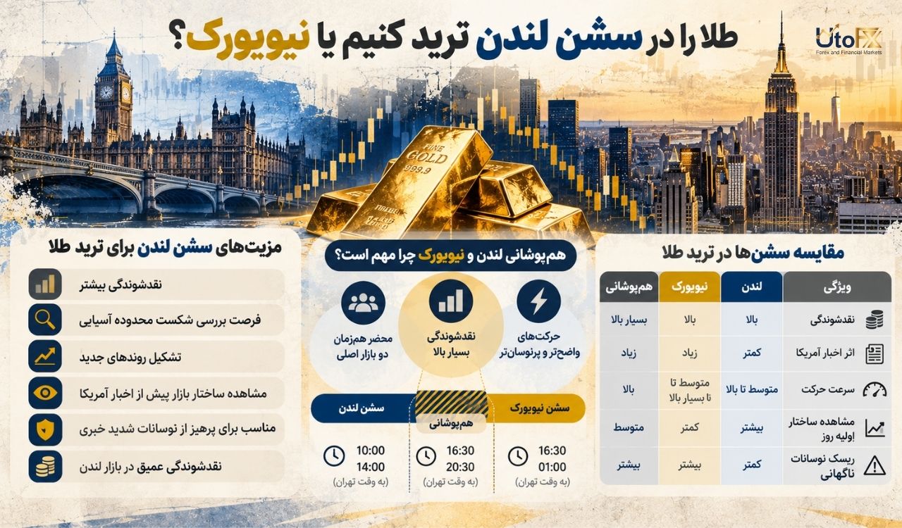 هم‌پوشانی لندن و نیویورک چرا مهم است؟