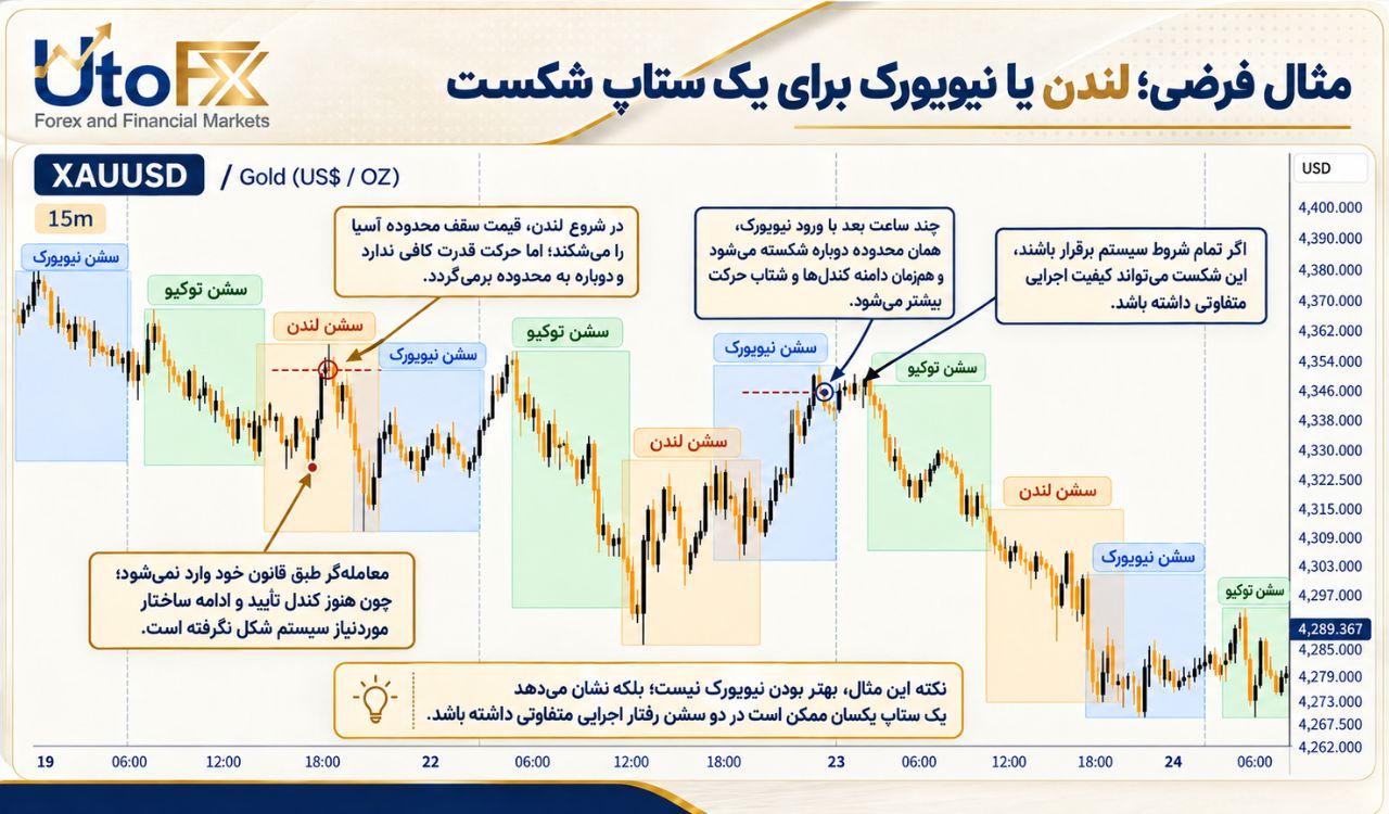 مثال فرضی؛ لندن یا نیویورک برای یک ستاپ شکست