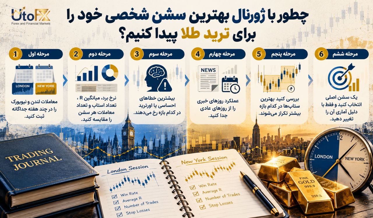 چطور با ژورنال بهترین سشن شخصی خود را برای ترید طلا پیدا کنیم؟