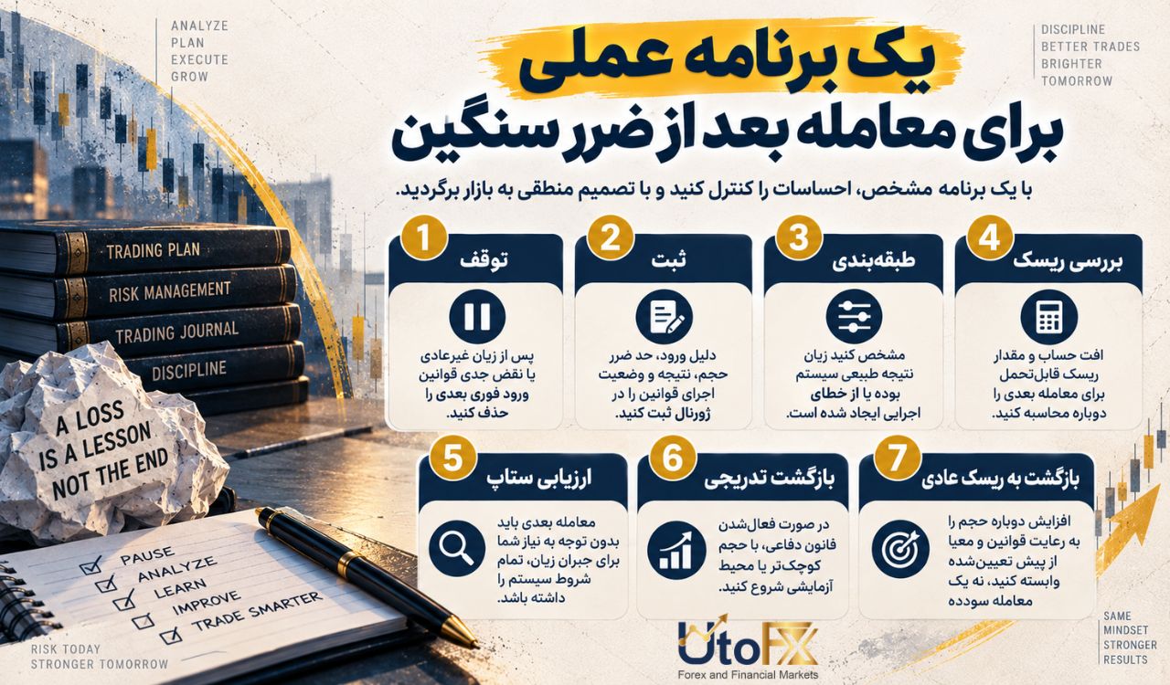 یک برنامه عملی برای معامله بعد از ضرر سنگین