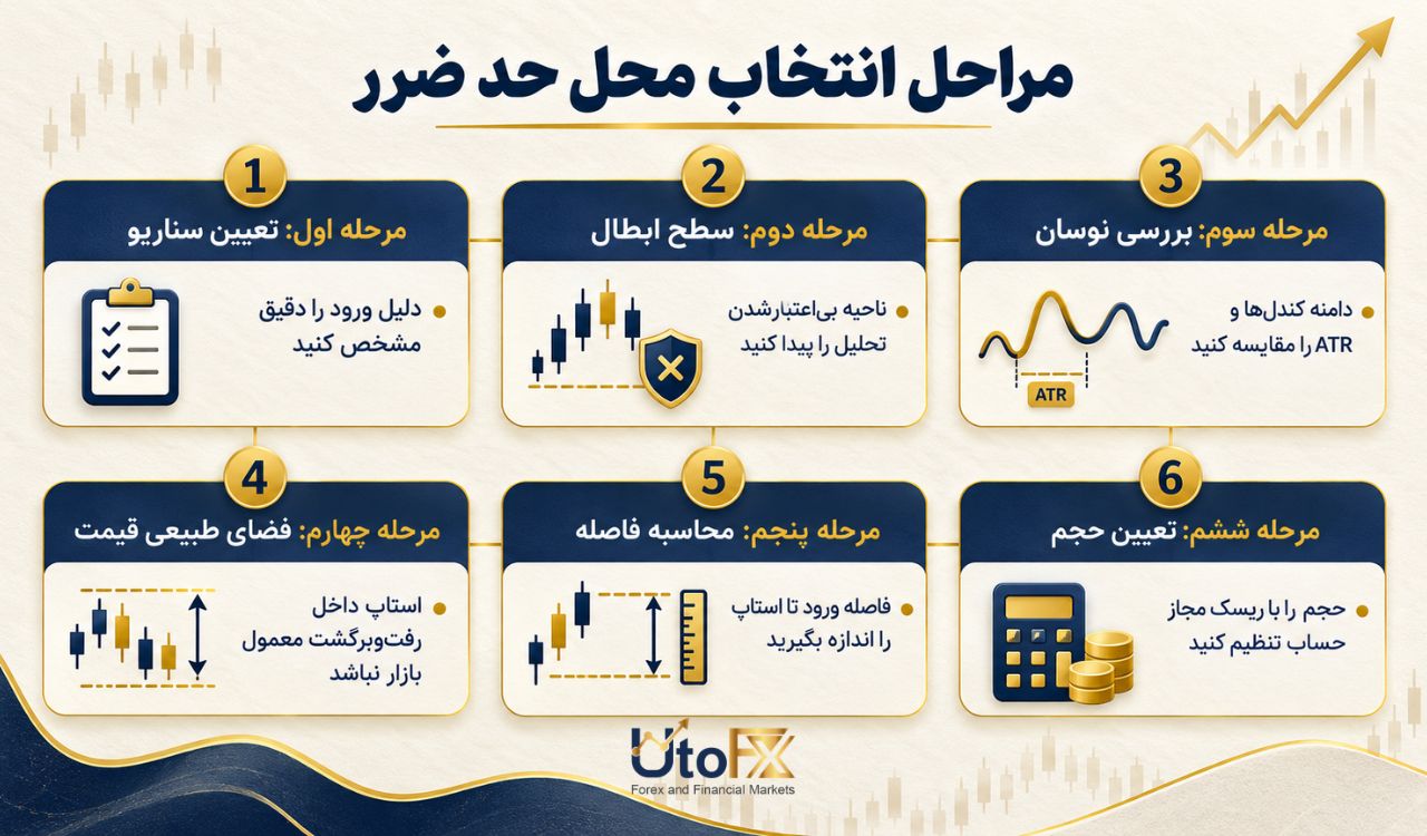 حد ضرر در بازار پرنوسان باید کجا قرار بگیرد؟
