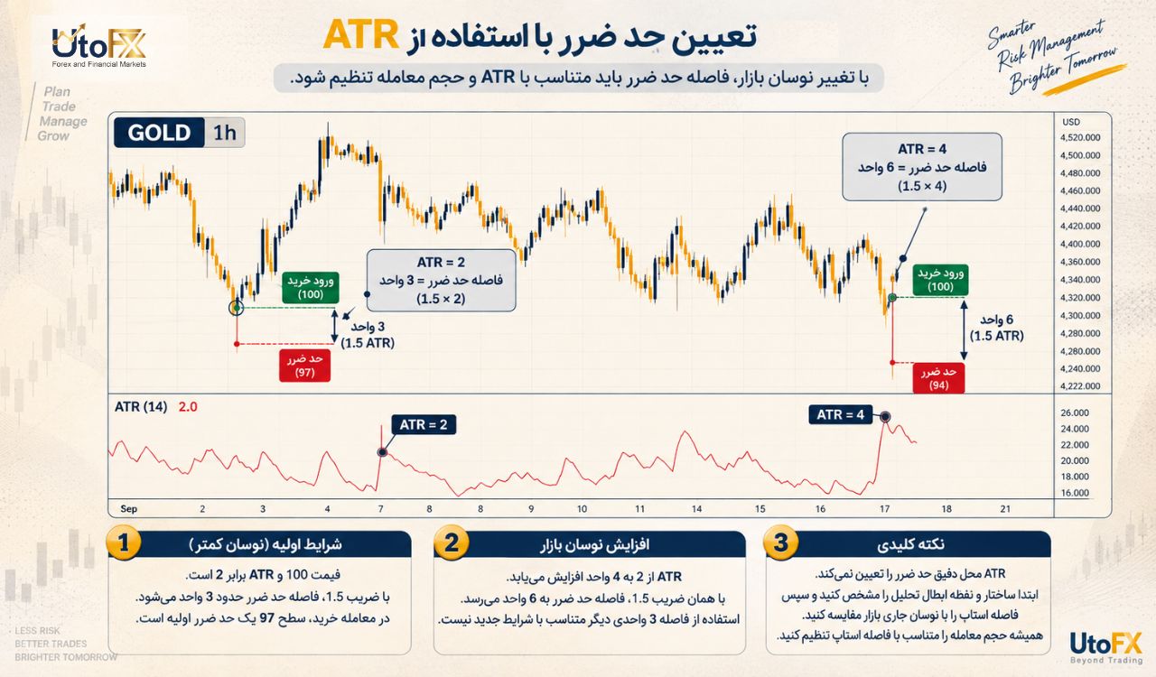 ATR چگونه به انتخاب حد ضرر کمک میکند؟