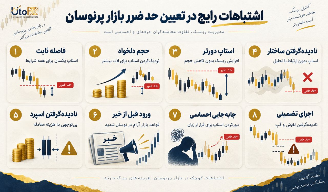 اشتباهات رایج در تعیین حد ضرر بازار پرنوسان